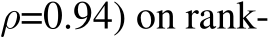  ρ=0.94) on rank-