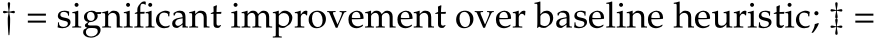 † = significant improvement over baseline heuristic; ‡ =