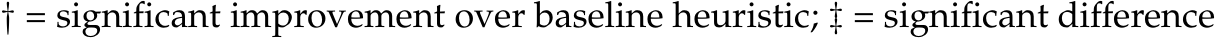 † = significant improvement over baseline heuristic; ‡ = significant difference