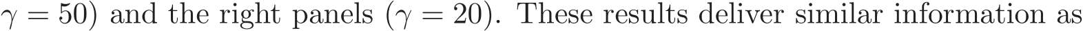 γ = 50) and the right panels (γ = 20). These results deliver similar information as