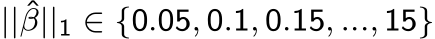 || ˆβ||1 ∈ {0.05, 0.1, 0.15, ..., 15}