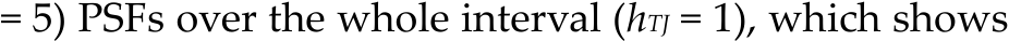 = 5) PSFs over the whole interval (hTJ = 1), which shows