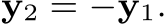  y2 = −y1.