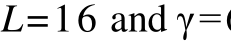 L=16 and γ=