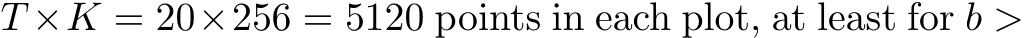  T ×K = 20×256 = 5120 points in each plot, at least for b >