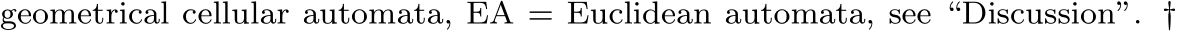 geometrical cellular automata, EA = Euclidean automata, see “Discussion”. †