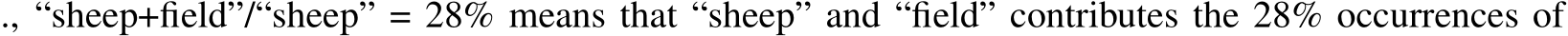 ., “sheep+field”/“sheep” = 28% means that “sheep” and “field” contributes the 28% occurrences of