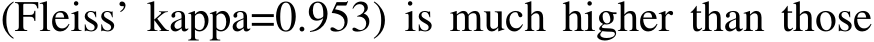 (Fleiss’ kappa=0.953) is much higher than those