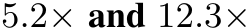  5.2× and 12.3×