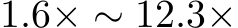  1.6× ∼ 12.3×