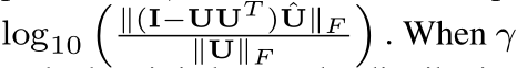 log10� ∥(I−UUT ) ˆU∥F∥U∥F �. When γ