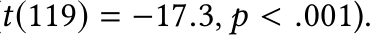t(119) = −17.3, p < .001).