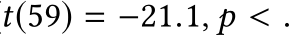 t(59) = −21.1, p < .