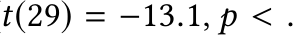t(29) = −13.1, p < .