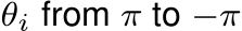  θi from π to −π