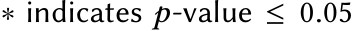  ∗ indicates 푝-value ≤ 0.05
