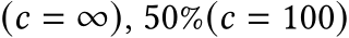 (𝑐 = ∞), 50%(𝑐 = 100)