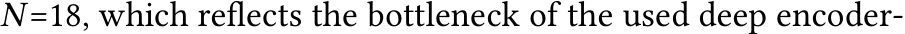  𝑁=18, which reflects the bottleneck of the used deep encoder-