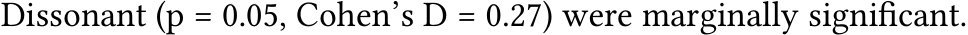 Dissonant (p = 0.05, Cohen’s D = 0.27) were marginally significant.