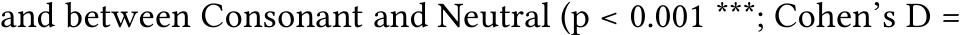 and between Consonant and Neutral (p < 0.001 ***; Cohen’s D =