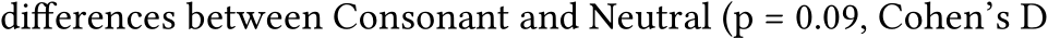 differences between Consonant and Neutral (p = 0.09, Cohen’s D