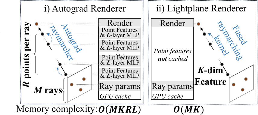 Bytez: Lightplane: Highly-Scalable Components for Neural 3D Fields