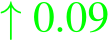  ↑ 0.09