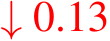 ↓ 0.13