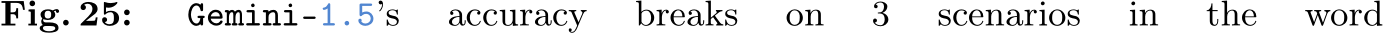 Fig. 25: Gemini-1.5’s accuracy breaks on 3 scenarios in the word
