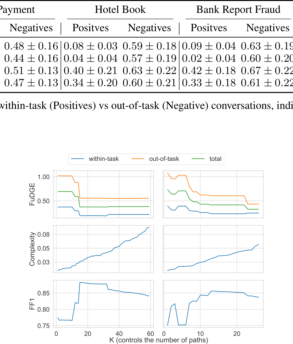 Towards Automatic Evaluation of Task-Oriented Dialogue Flows | Bytez