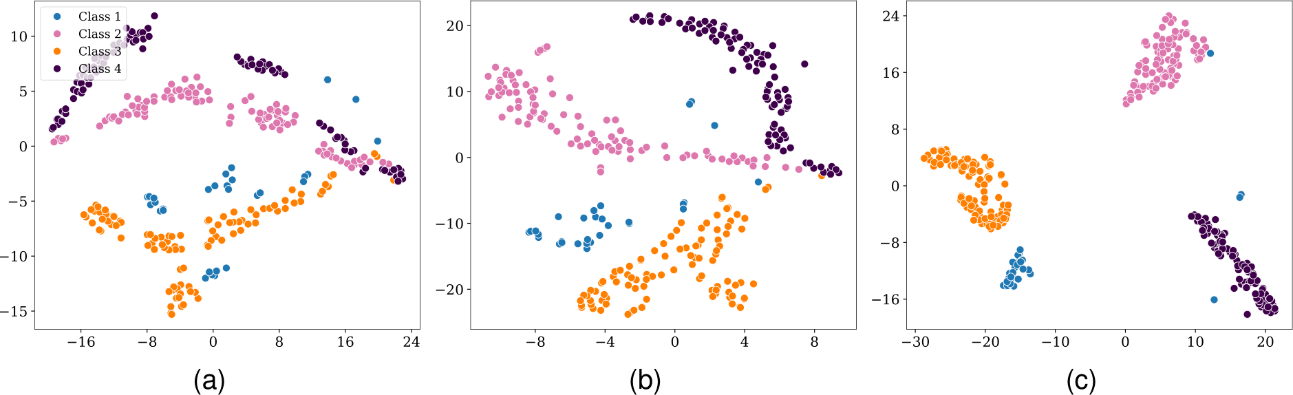 Clustering Time Series Data with Gaussian Mixture Embeddings in a Graph ...