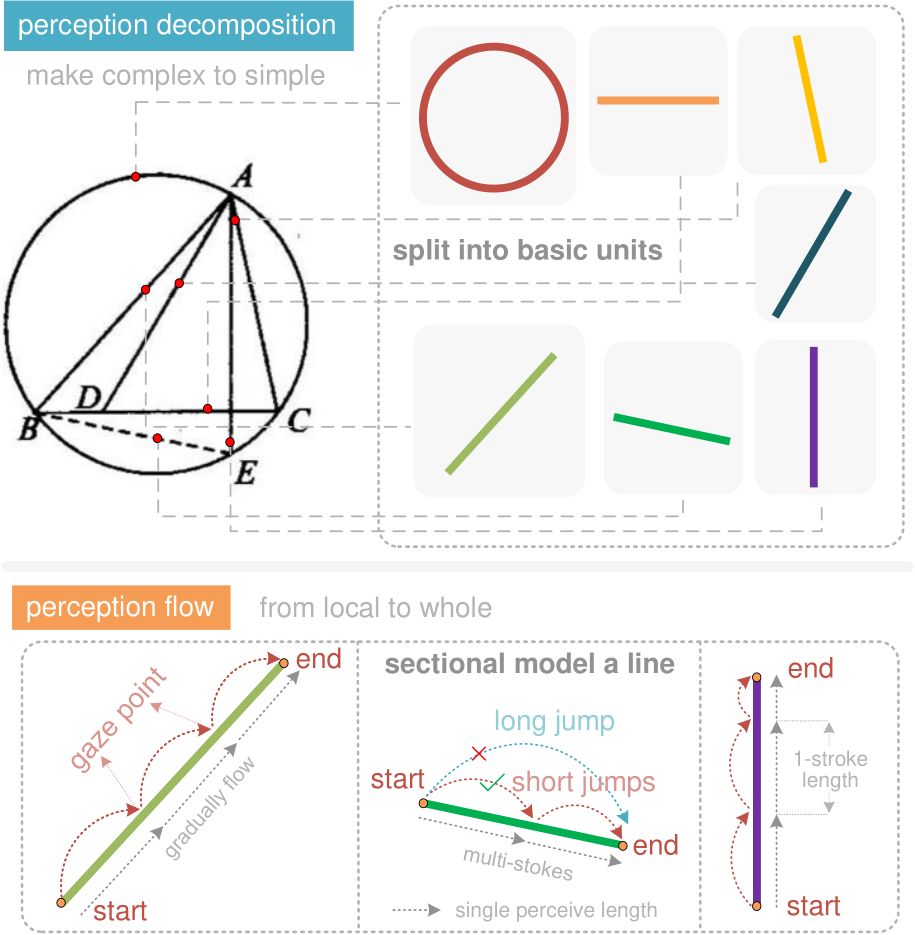 Slow Perception: Let's Perceive Geometric Figures Step-by-step | Bytez