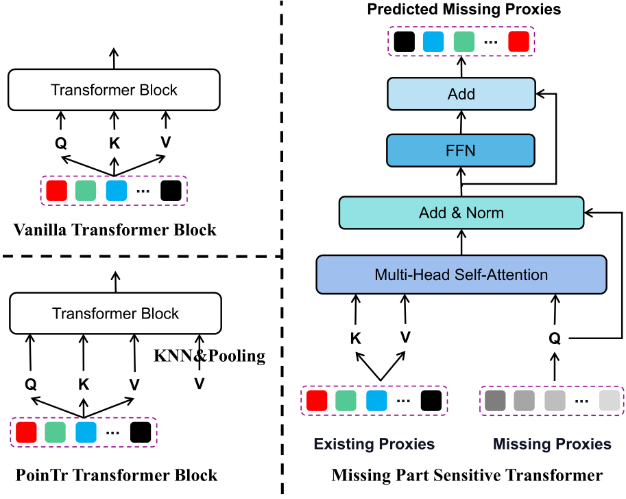Point Edge Transformer Bytez: ProxyFormer: Proxy Alignment Assisted Point Cloud Completion ...