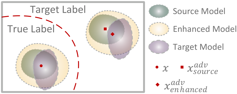 Improving Transferable Targeted Adversarial Attacks with Model Self ...