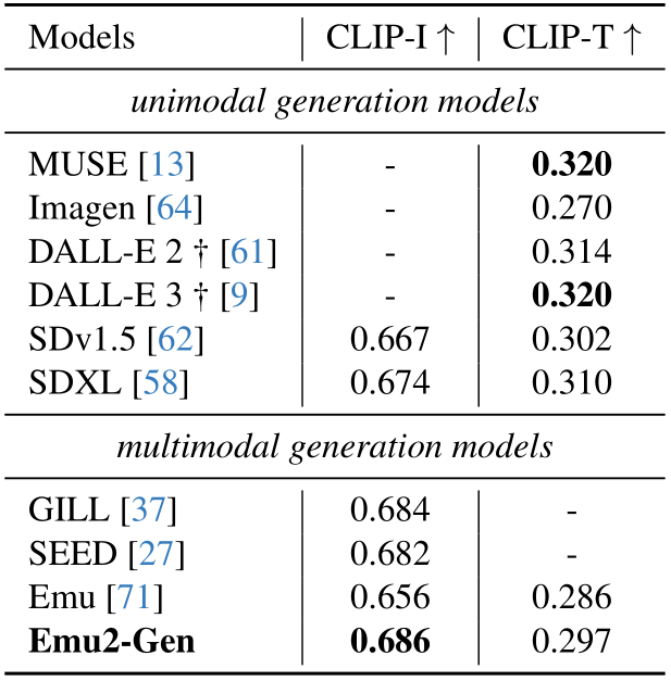 Generative Multimodal Models are In-Context Learners | Bytez