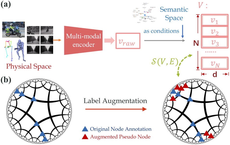 From Isolated Islands to Pangea: Unifying Semantic Space for Human ...