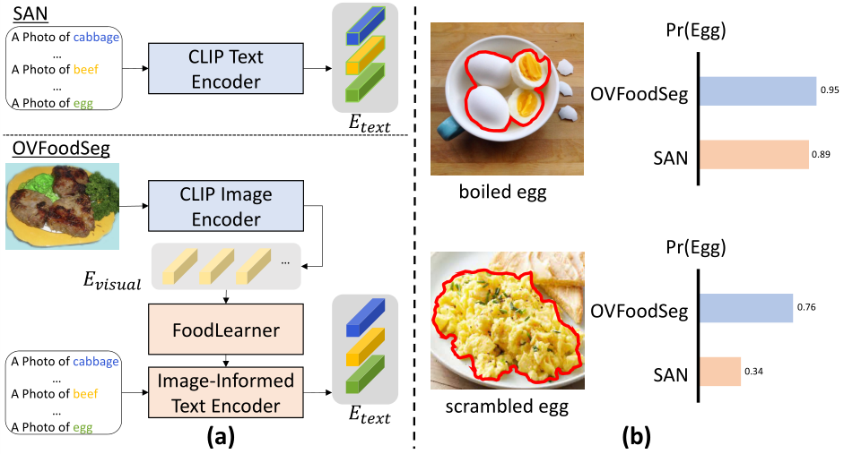 OVFoodSeg: Elevating Open-Vocabulary Food Image Segmentation Via Image ...