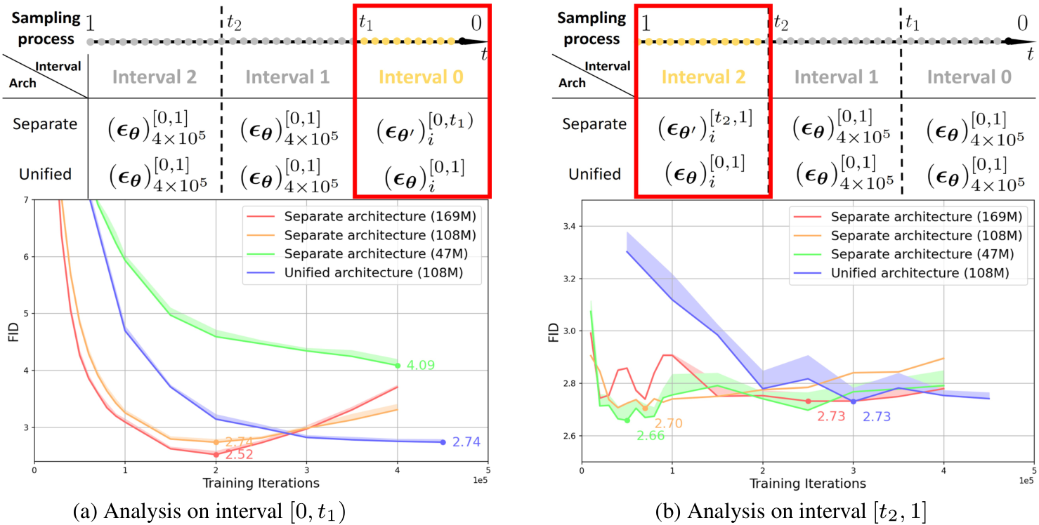 Difference Between Diffusion Model And Decoder Model image