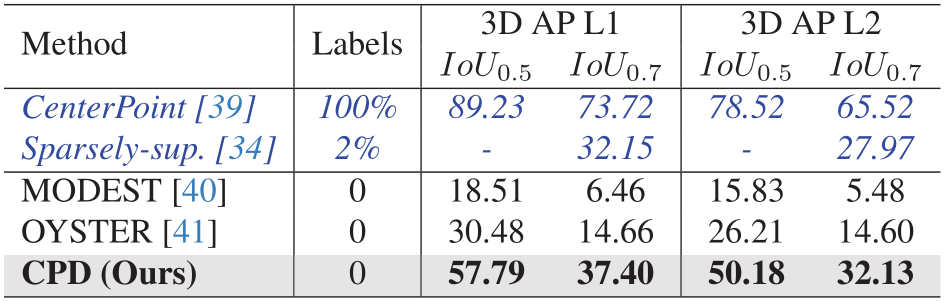 Bytez: Commonsense Prototype for Outdoor Unsupervised 3D Object Detection