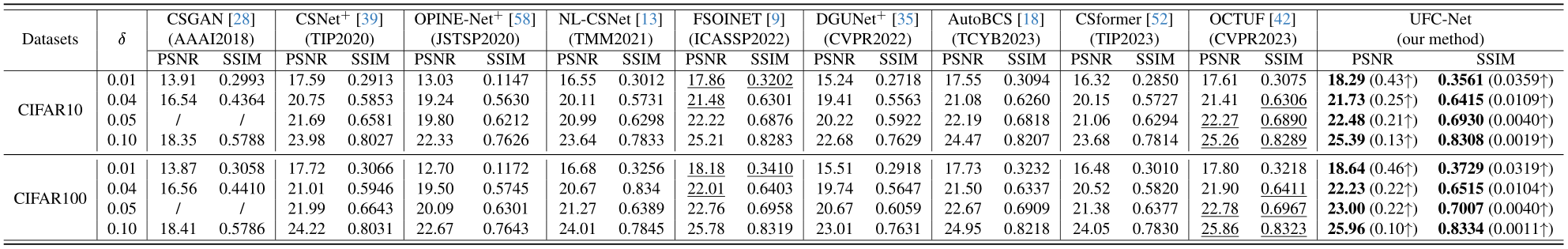 UFC-Net: Unrolling Fixed-point Continuous Network for Deep Compressive ...