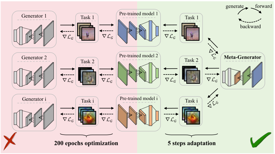 FREE: Faster and Better Data-Free Meta-Learning | Bytez