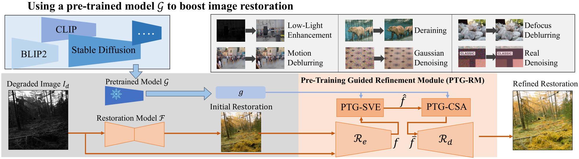 Boosting Image Restoration via Priors from Pre-trained Models | Bytez