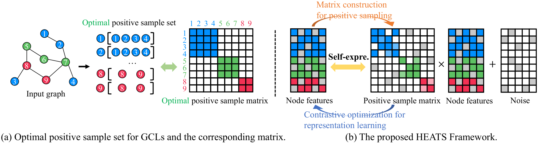 Improving Graph Contrastive Learning via Adaptive Positive Sampling | Bytez