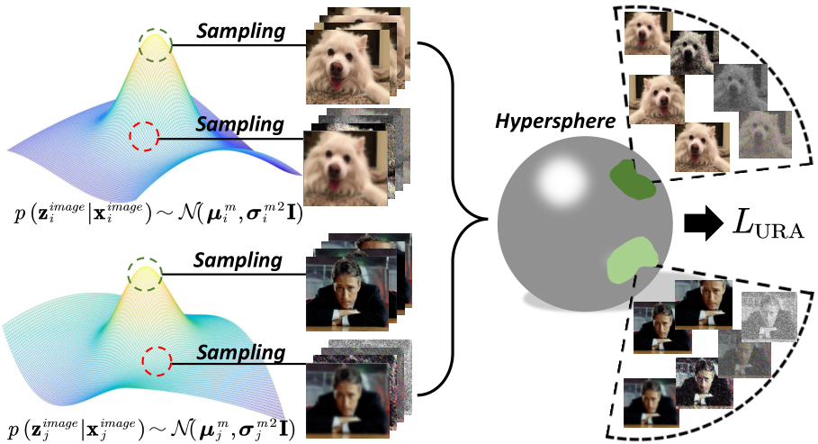 Embracing Unimodal Aleatoric Uncertainty for Robust Multimodal Fusion ...