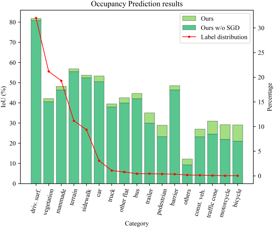Projected Occupancy COTR: Compact Occupancy TRansformer for Vision-based 3D Occupancy ...