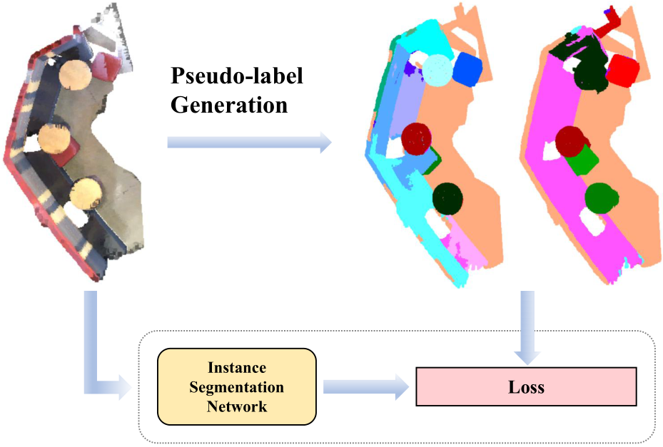 Unsupervised Point Cloud Clustering