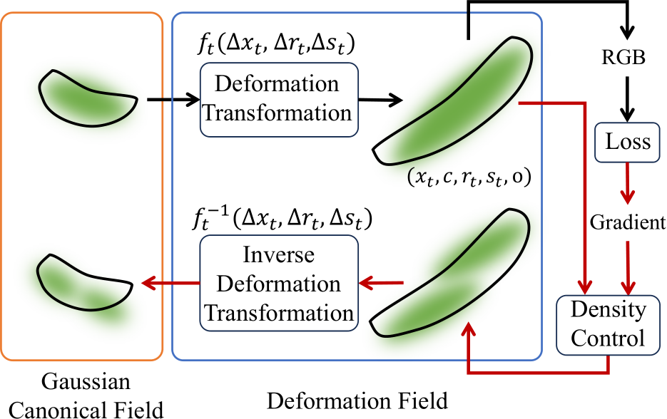 3D Geometry-Aware Deformable Gaussian Splatting for Dynamic View ...