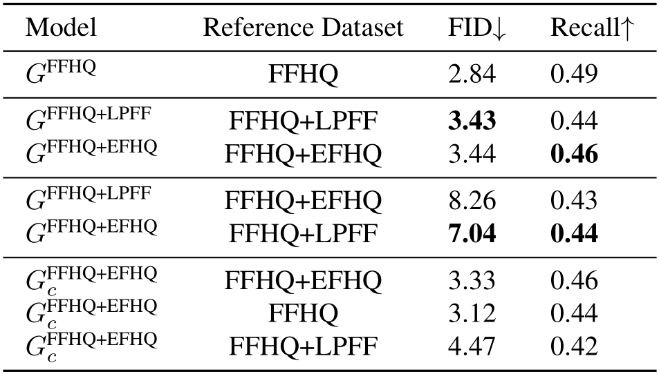 EFHQ: Multi-purpose ExtremePose-Face-HQ dataset | Read Paper on Bytez