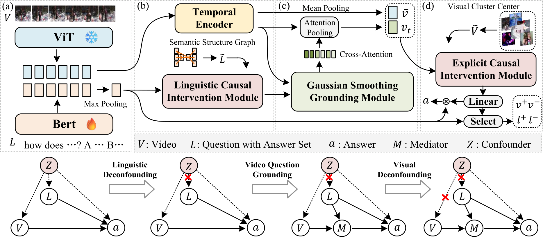 CVPR Poster Cross-modal Causal Relation Alignment for Video