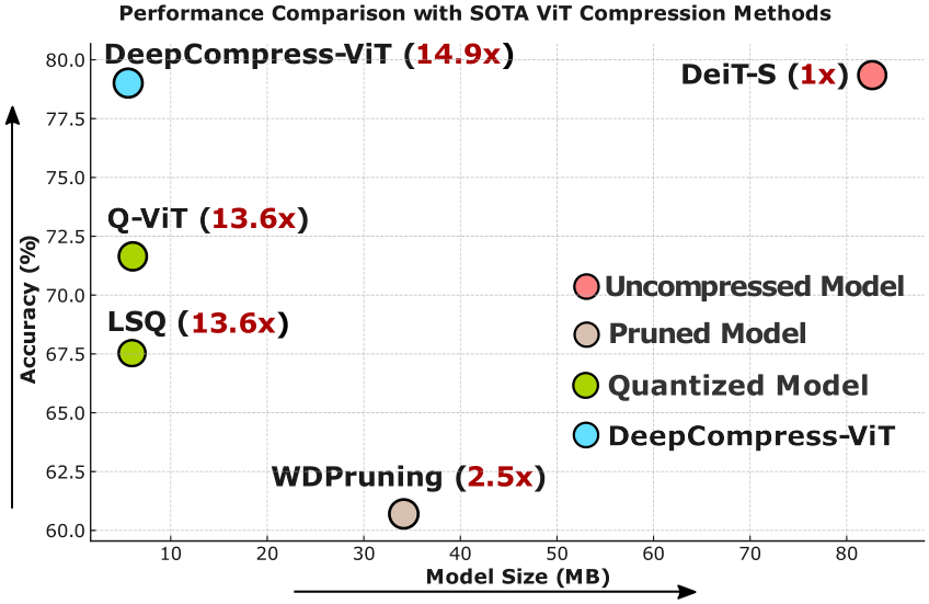 CVPR Poster DeepCompress-ViT: Rethinking Model Compression